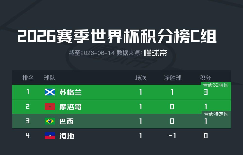 隆戈：莱奥未能靠世界杯提升身价米兰委托门德斯以6千万欧卖掉他
